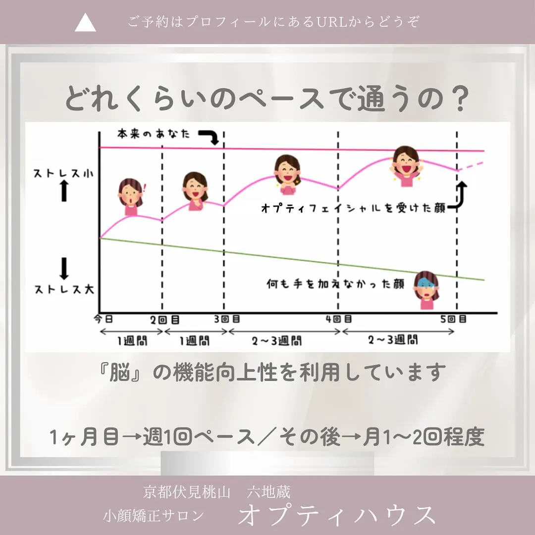 【小顔矯正って、どれくらいもつの？】 